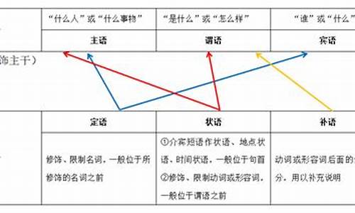 句子成分主谓宾定状补英语课件_主谓宾定状补句子举例英语